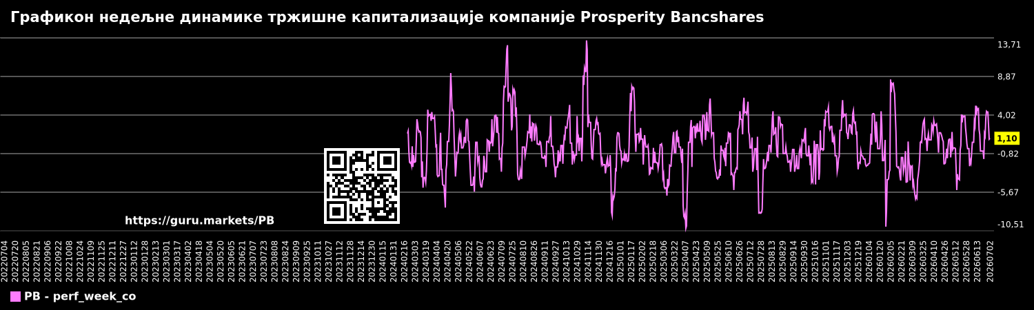 Графикон недељне динамике тржишне капитализације компаније Prosperity Bancshares